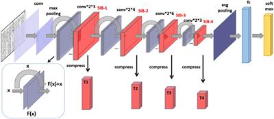 Sublinear information bottleneck based two-stage deep learning approach to genealogy layout recognition